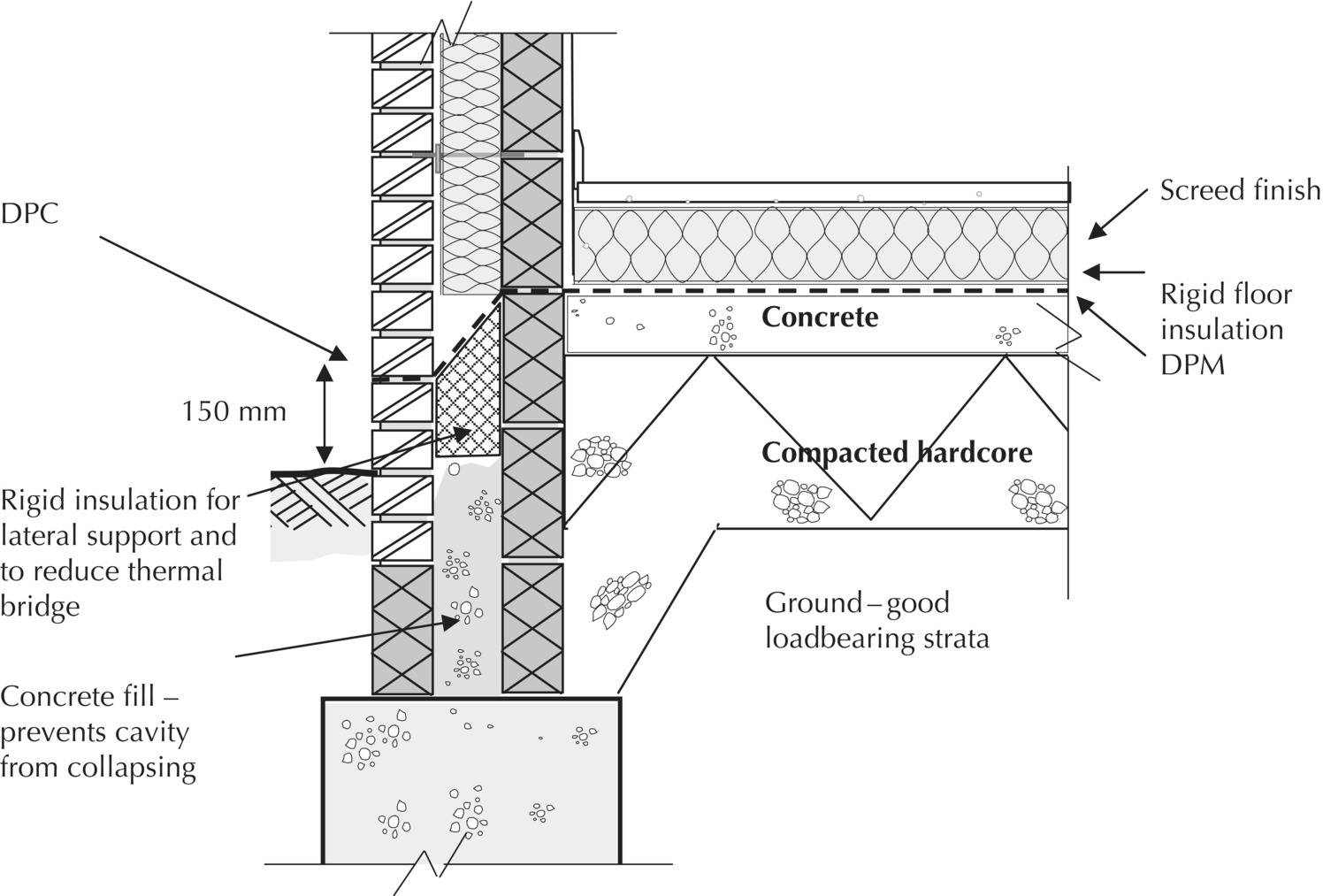 Diagram of DPC – cavity tray with rigid insulation, with parts labeled concrete, compacted hardcore, ground–good loadbearing strata, screed finish, rigid floor insulation, concrete fill, DPM, etc.