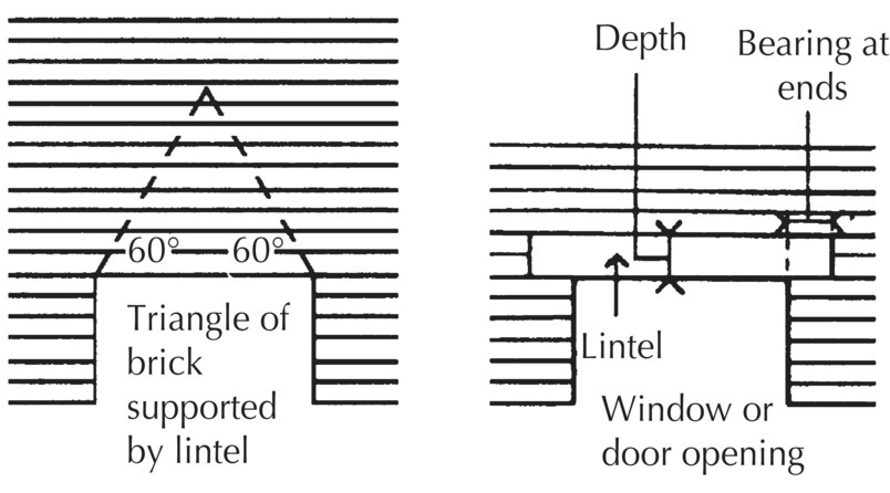 Schematic illustrating head of openings in triangular (left) and rectangular shapes (right), with labels 60°, 60°, and triangle of brick supported by lintel, and depth, lintel, bearing at ends, etc., respectively.