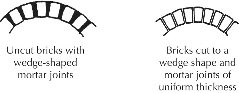 2 Illustrations of rough and axed arches labeled uncut bricks with wedge-shaped mortar joints (left) and bricks to cut a wedge shape and mortar joints of uniform thickness (right).