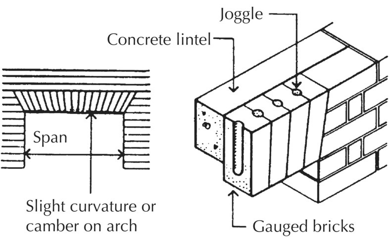 Illustration of a flat-gauged camber arch, with an arrow indicating slight curvature or camber on arch and a double-headed arrow for span (left), with parts labeled joggle, concrete lintel, and gauged bricks.