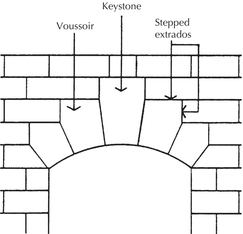 Illustration displaying a segmental stone arch, with parts pointed by arrows labeled voussoir, keystone, and stepped extrados.