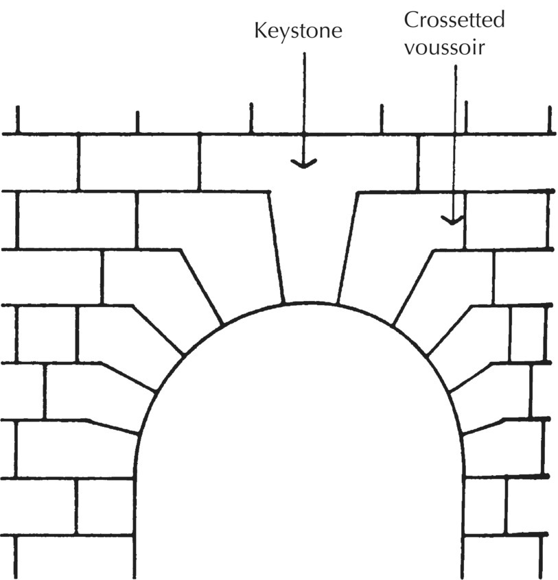Illustration of a semi-circular stone arch, with parts pointed by arrows labeled keystone and crossetted voussoir.