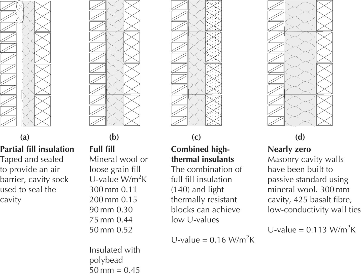 4 Illustrations of thermally resistant cavity wall construction, displaying partial fill insulation (a), full fill (b), combined thermal insultants (c), and nearly zero (d).