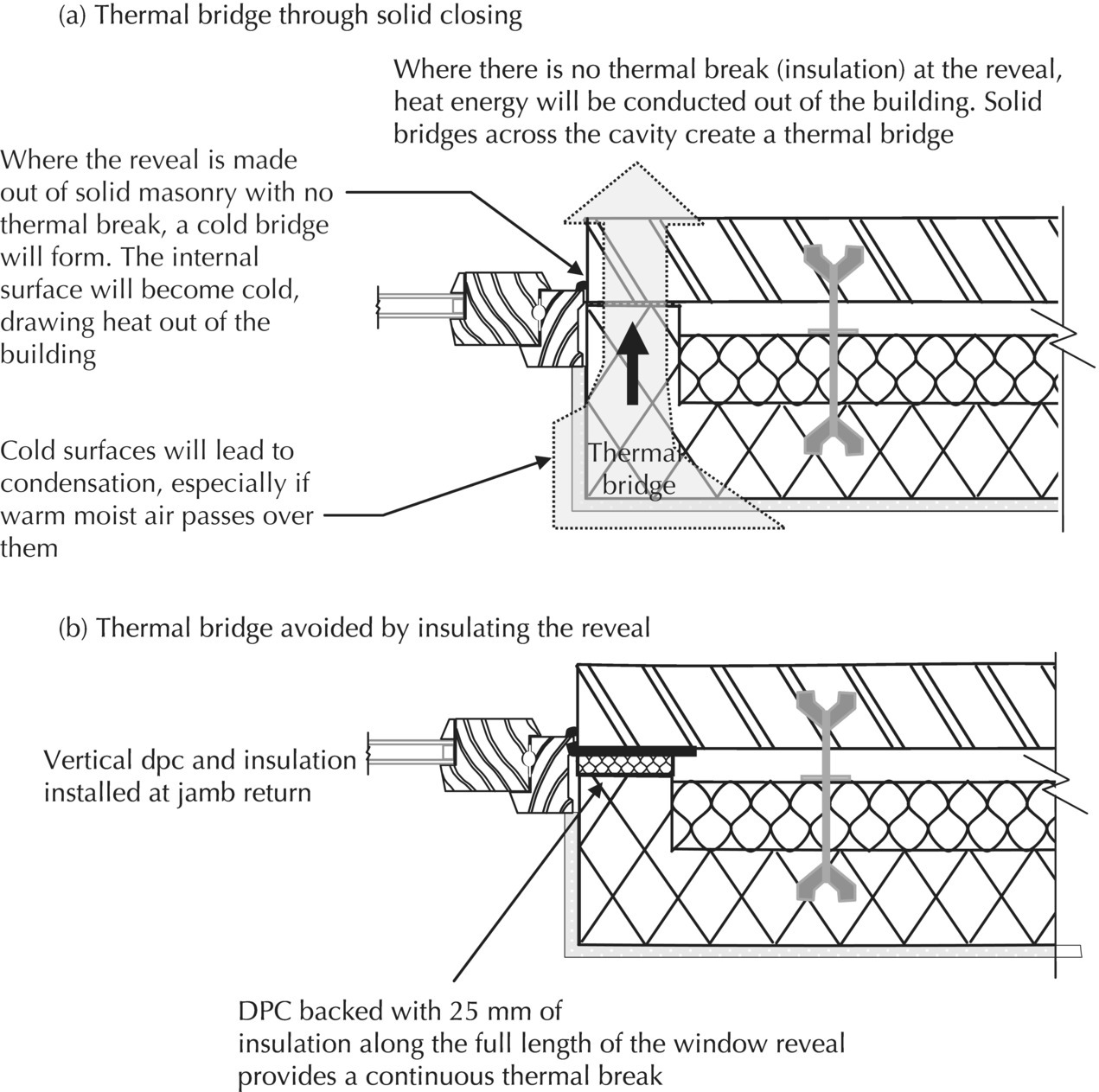 2 Illustrations displaying thermal bridge through solid closing, with 2 upward arrows depicting warm moist air passing over cold surfaces (top) and thermal bridge avoided by insulating the reveal (bottom).