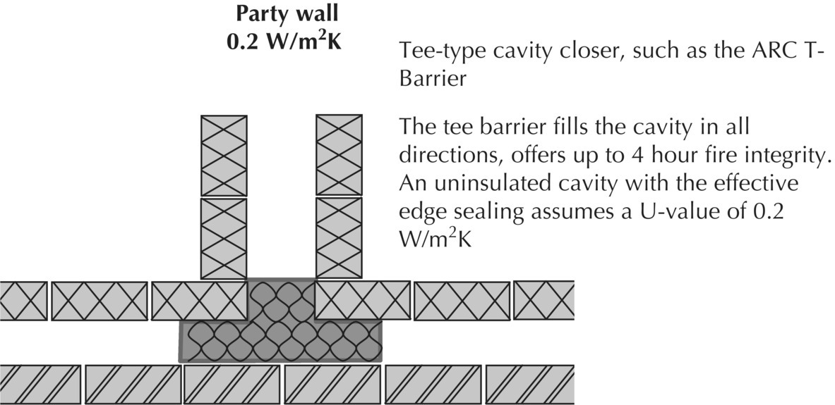 Illustration displaying a party wall with a cavity barrier in an uninsulated cavity.