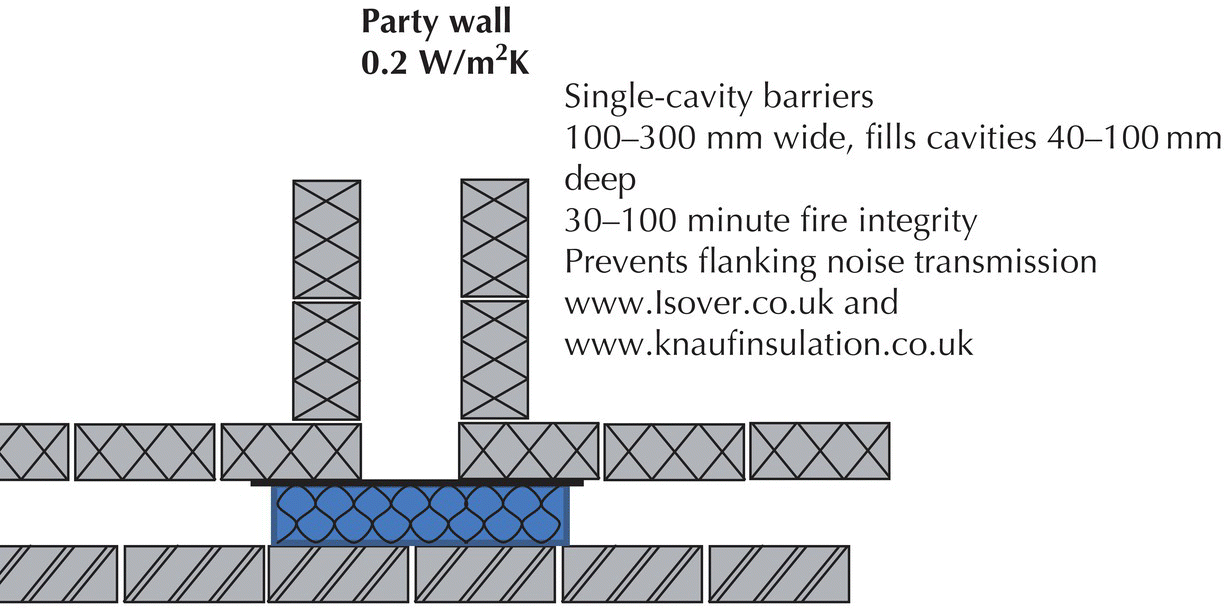 Illustration displaying cavity and party wall sealed with a cavity closer.