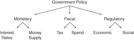 Illustration of the three primary government policy levers: monetary, fiscal, and regulatory policy. 