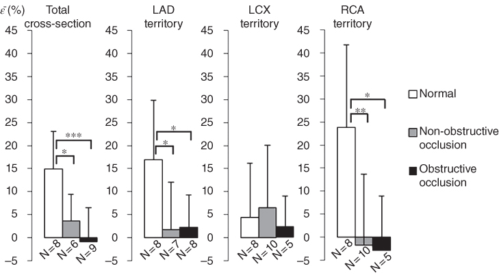 4 Graphs depicting the preliminary findings in 25 human subjects using PBME for total cross section and LAD, LCX, and RCA territories. Each graph has 3 bars for normal, obstructive, and non-obstructive occlusion.