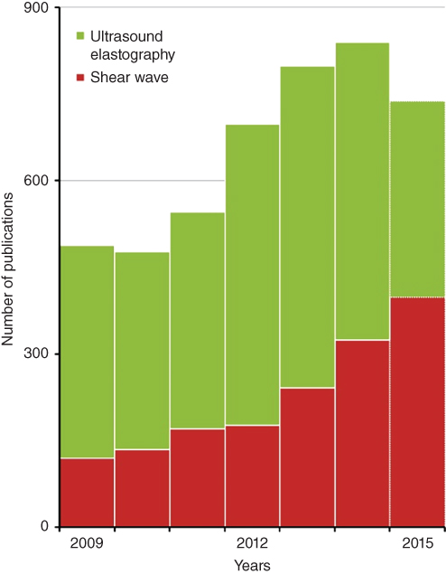 Histogram of the number of publications vs. years displaying ascending-descending stacked bars with shades representing ultrasound elastography (light shade) and shear wave (dark shade).