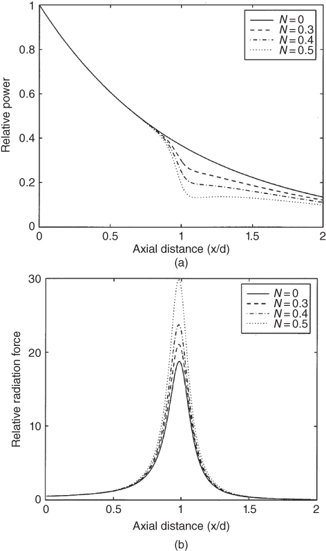 Relative power vs. axial distance displaying a solid descending curve representing N=0 with 3 curves for N=0.3 (dashed), N=0.4 (dashed-dotted), and N=0.5 (dotted) splitting from the solid curve.; Relative radiation force vs. axial distance displaying 4 bell-shaped curves representing N=0 (solid), N=0.3 (dashed), N=0.4 (dashed-dotted), and N=0.5 (dotted).