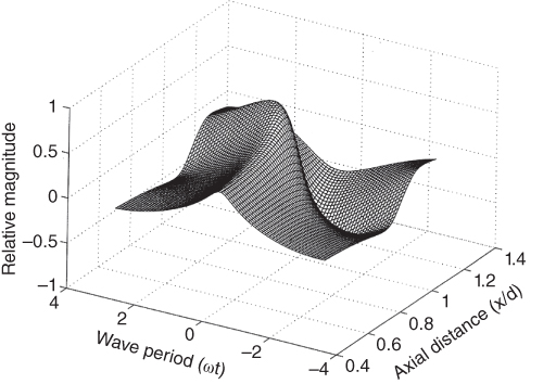 3D Graph of relative magnitude vs. wave period (ωt) vs. axial distance (x/d) displaying a waveform illustrating its transformation for a focused ultrasonic field.