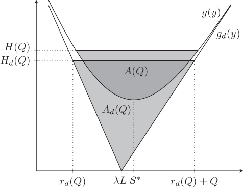 Graph depicts the relationship between A(Q) and Ad(Q).