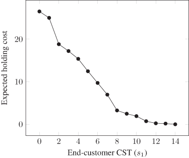 Graph depicts SSSPP tradeoff curve: expected cost vs. end customer CST, with end customer CST on x-axis and expected holding cost on y-axis.