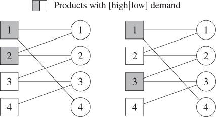 Schematic illustration of examples of different chaining structures for nonhomogeneous demand case.