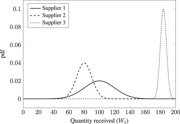 Graph depicts pdf of quantity received from each supplier in Example 9.10, with quantity received on x-axis and pdf on y-axis.