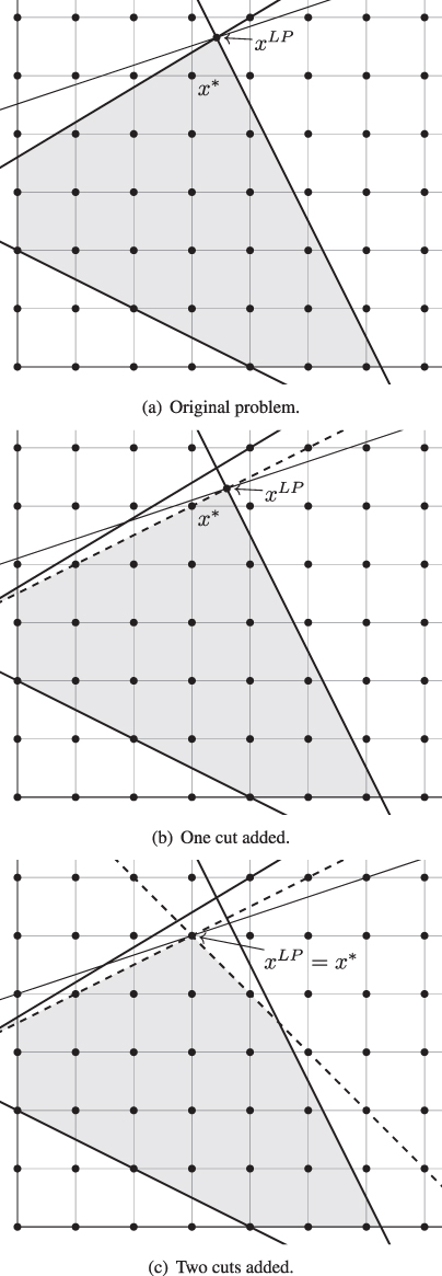 Schematic illustration of cutting planes. (a) Original problem; (b) one cut added; (c) two cuts added.