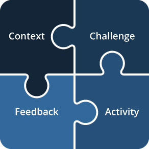 Illustration of CCAF framework (Context, Challenge, Activity, and Feedback).