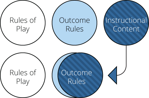 Illustration of SLGs merging instructional content and Outcome Rules.