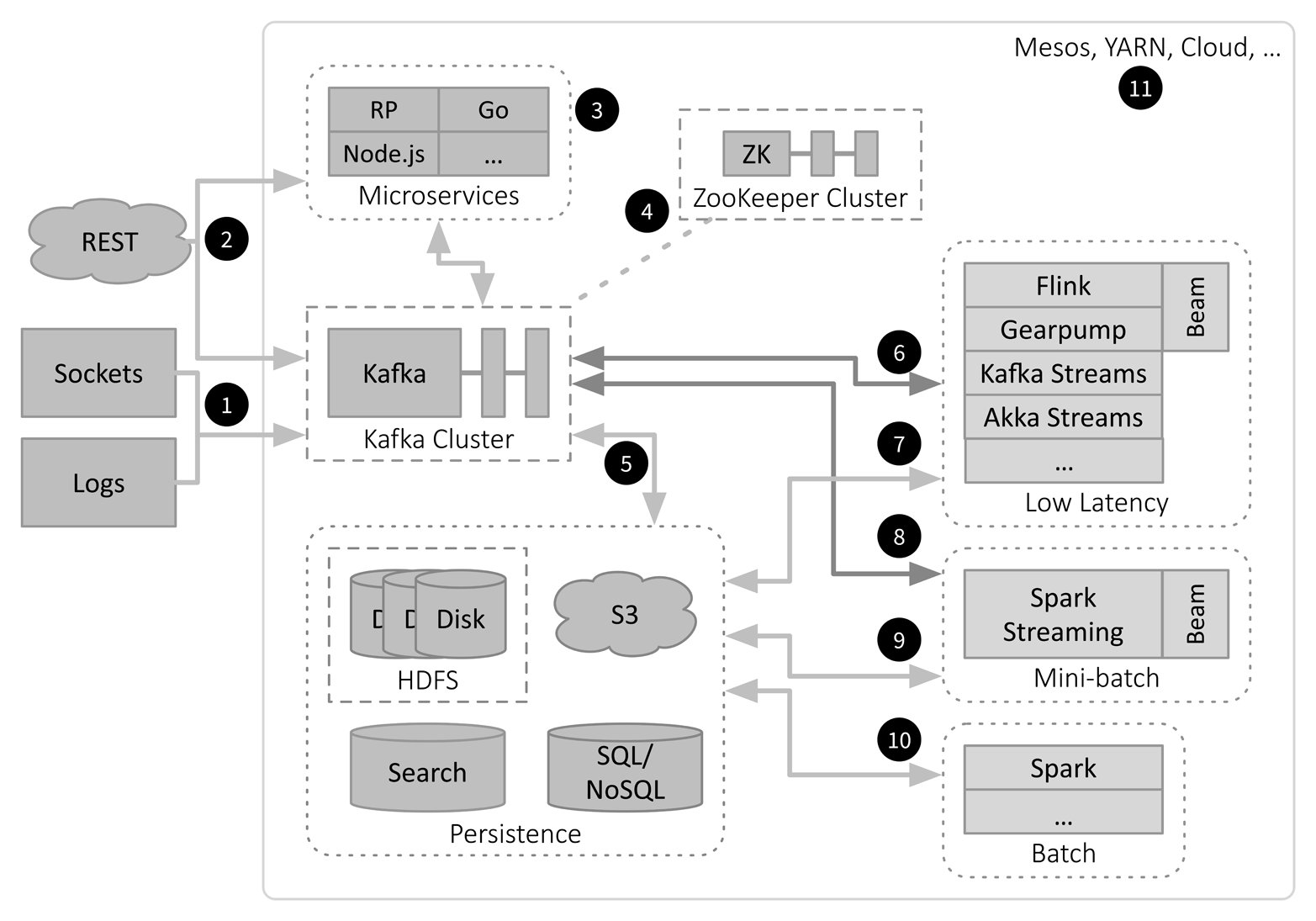 Fast Data (Streaming) Architecture