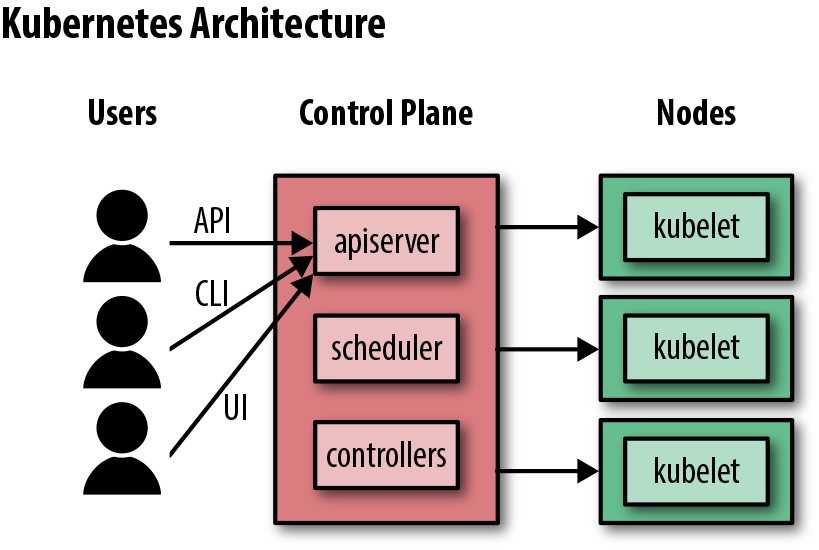 Diagram of a Kubernetes cluster