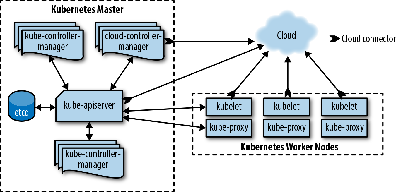 Detailed diagram of Kubernetes components
