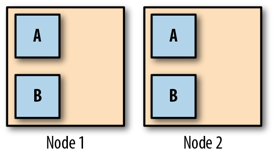 Diagram showing two nodes, each with replicas of Service A and B