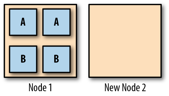Diagram showing two nodes, one with replicas of Service A and B, and the other with no services