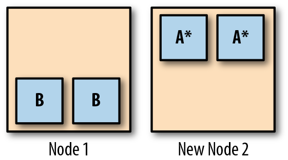 Diagram showing two nodes, one with two replicas of service B, and the other with two replicas of service A*