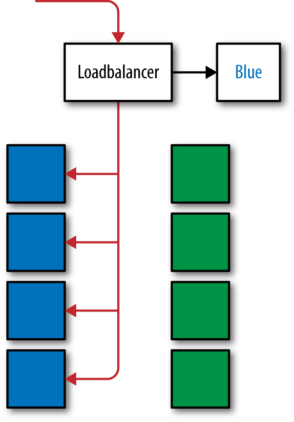 Blue-Green Deployments