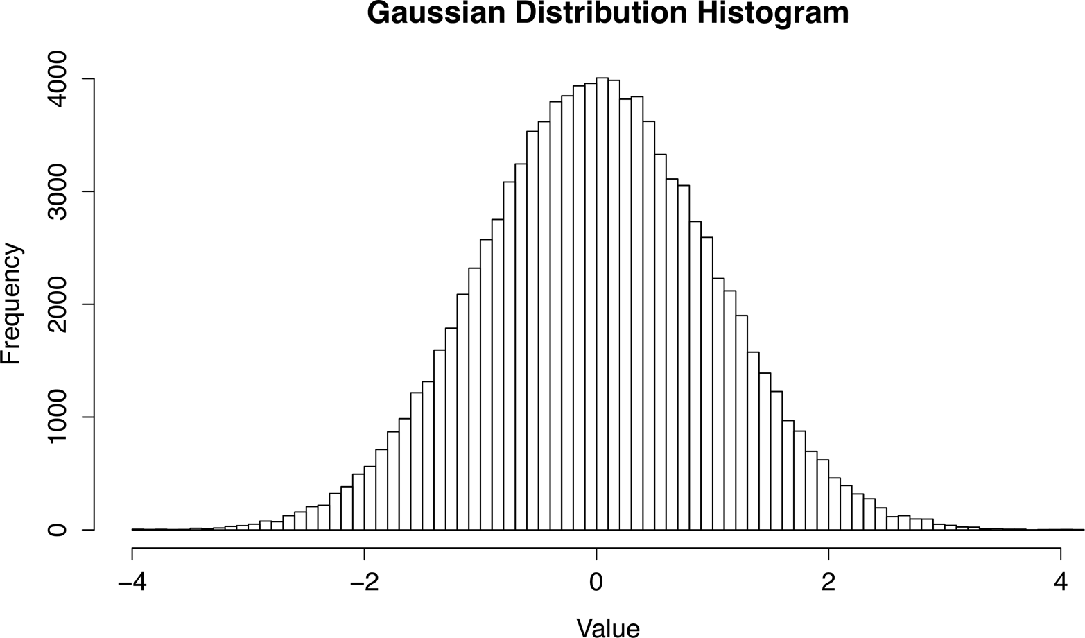 plots/output/misc/gaussian_distribution_histogram.png