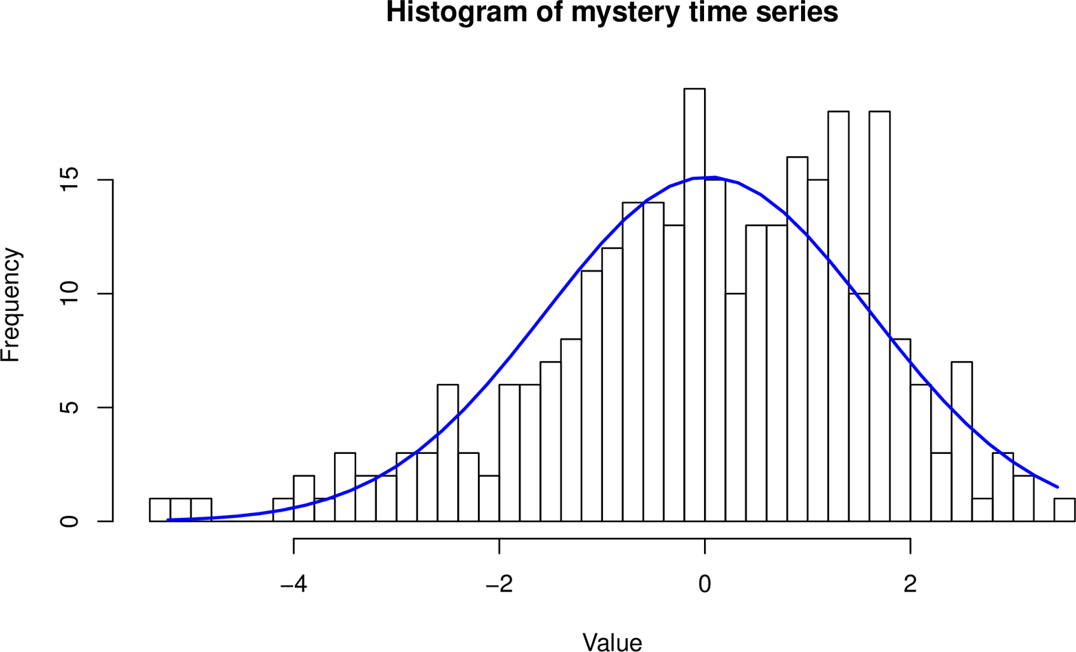 plots/output/statistical_inference/mystery_time_series_histogram.png
