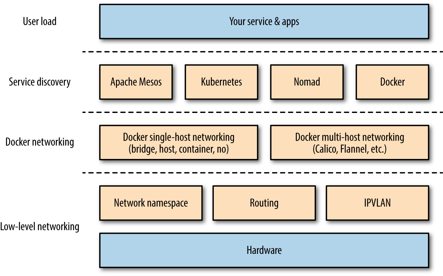 Docker networking and service discovery stack.
