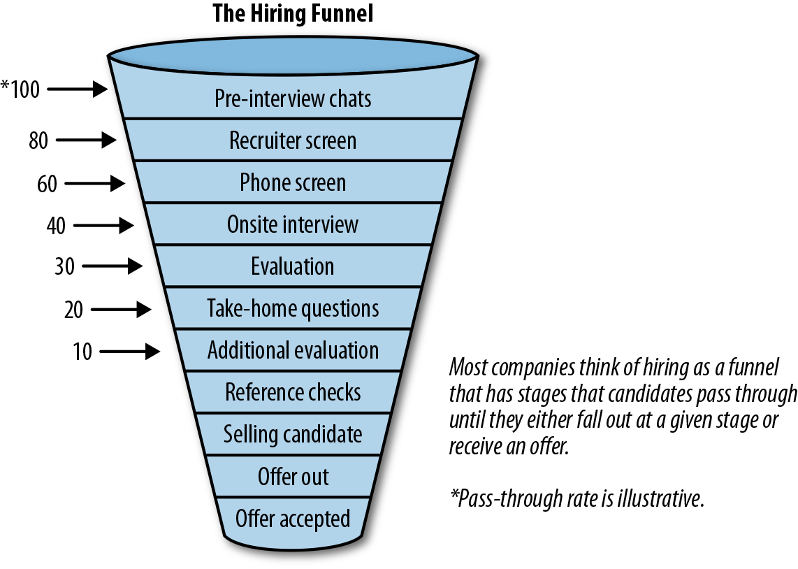 The hiring funnel.