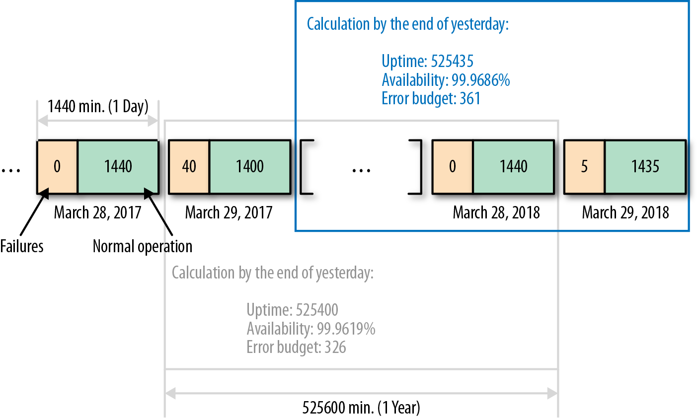 Daily availability calculation scope