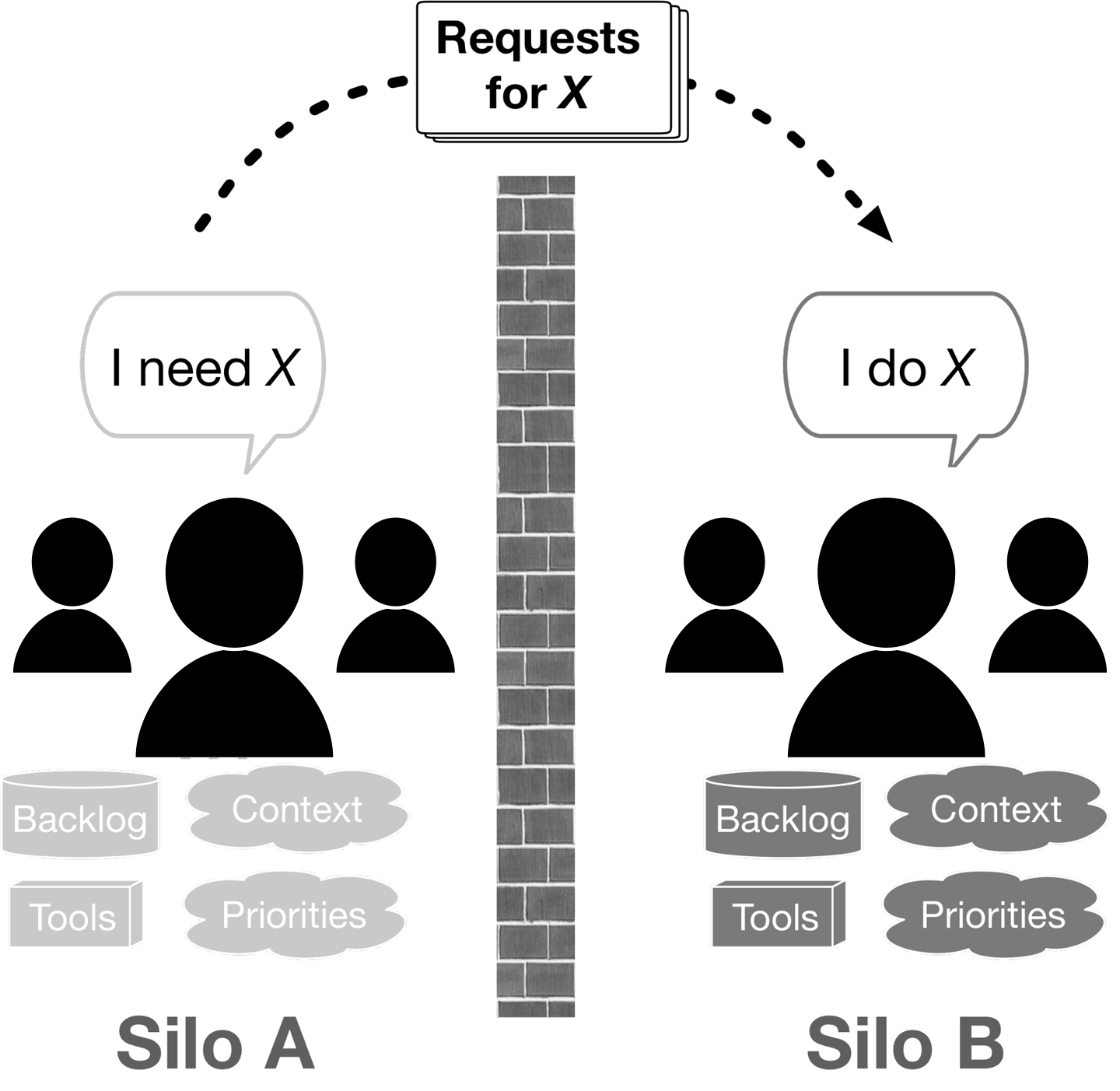 Silos describe a way of disconnected working rather than a specific organizational structure.