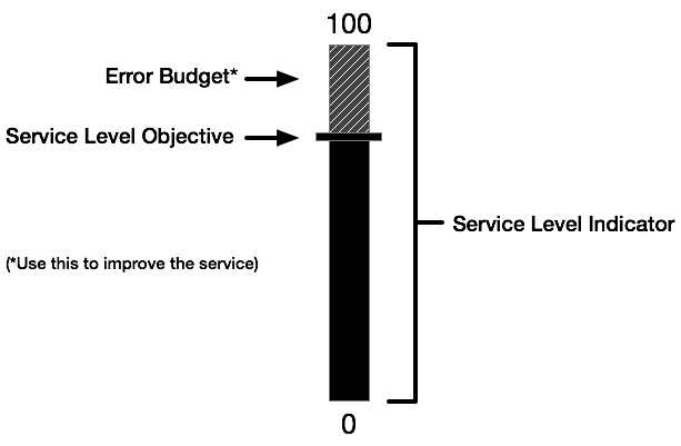 Error budget is the difference between perfection and the agreed-upon SLO.