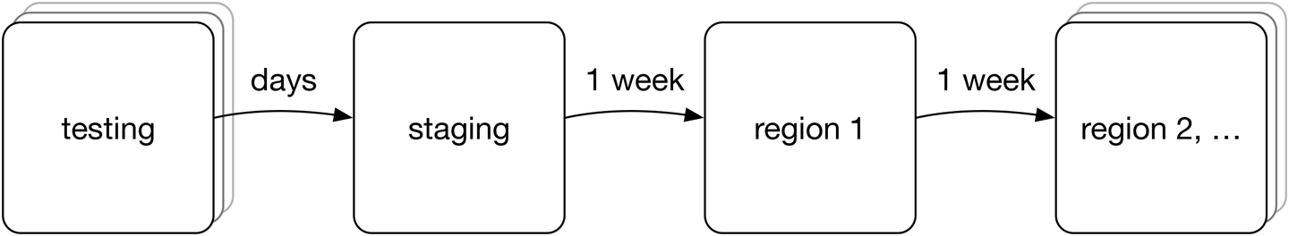 Storage system code release process.