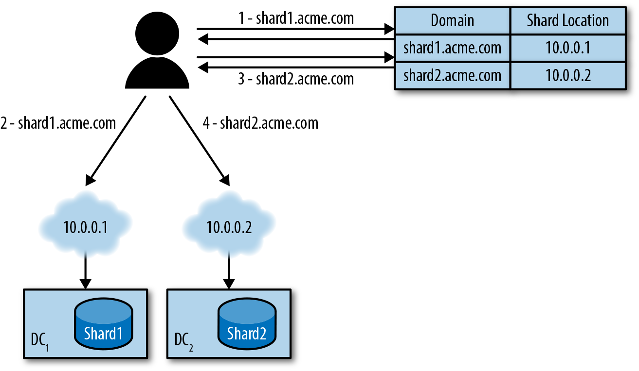 1) Client requests DNS address of domain on a shard. 2) Client directs request to the IP returned by the DNS server to the location of the first shard. 3) Client requests DNS address of domain on a separate shard. 4) Client sends request to the corresponding DC.
