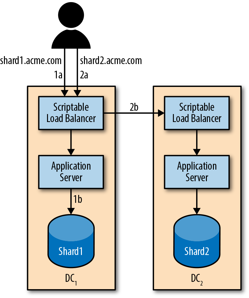Client sends a request for shard 1 to the closest data center. 2) The load balancer in DC1 proxies the request to the local shard. 3) Client sends a request for shard 2 to the closest data center. 4) The load balancer in DC1 proxies the request to DC2 where step 2 is repeated locally.