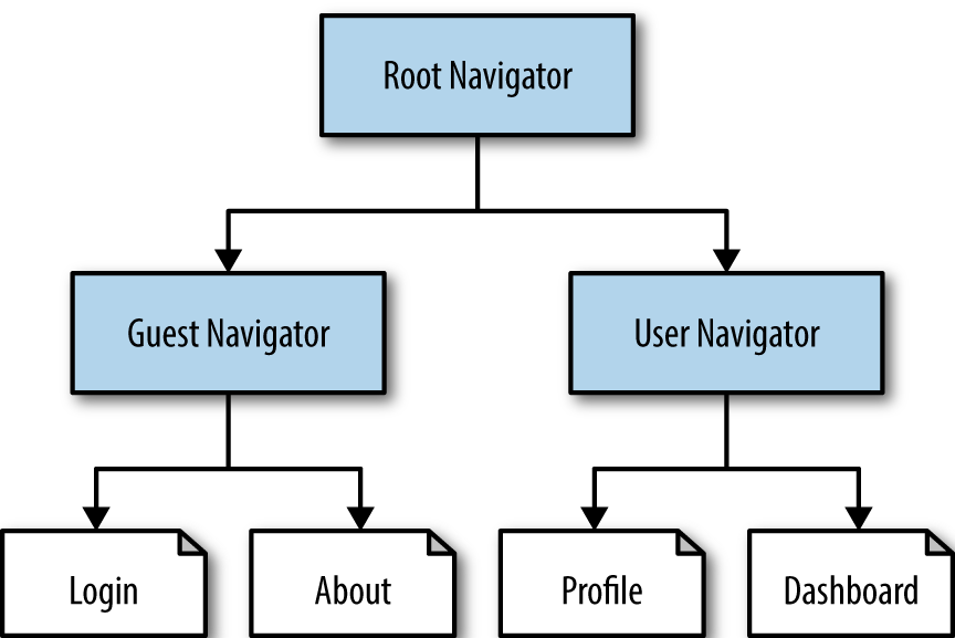 Nesting navigators can simplify your state management implementation.