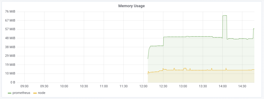 Memory usage graph in Grafana.