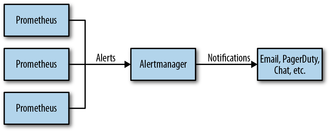 Prometheus and Alertmanager architecture.