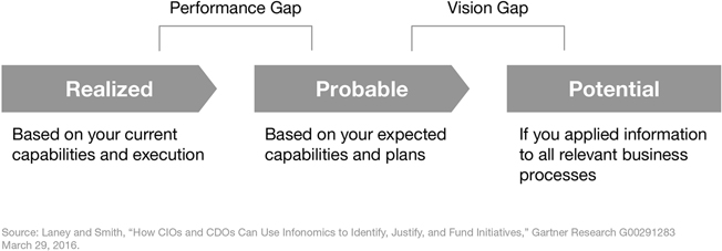 Figure 11.2 Information Value Gaps