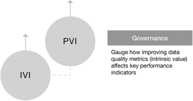 Figure 11.4 Using Information Valuations to Justify and Prove Information Governance Efforts