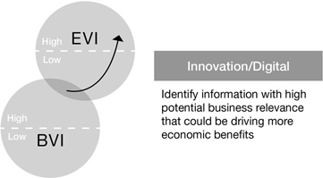 Figure 11.5 Using Information Valuations to Spur Innovation and Digitalization