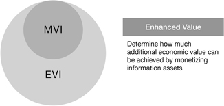Figure 11.7 Using Information Valuations to Drive Expanded Economic Benefits and Revenue