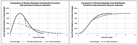 Figure 2.11 Optimistic View of Premature Resource Reduction