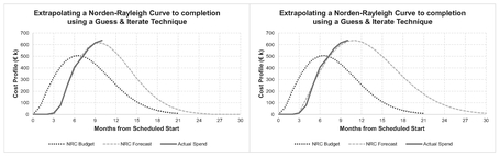 Figure 2.31 Extrapolating NRC to Completion Using the Guess and Iterate Technique (3)