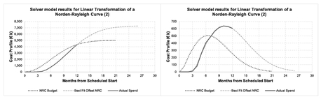 Figure 2.39 Solver Model Results for Linear Transformation of a Norden-Rayleigh Curve (2)