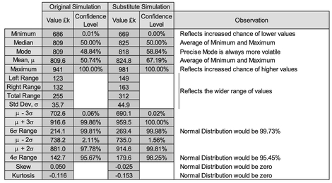 Table 3.8 Comparison of Two Monte Carlo Simulations with Inappropriate Substituted Distributions (2)